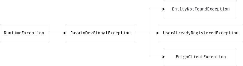 Exception hierarchy used in spring boot project.