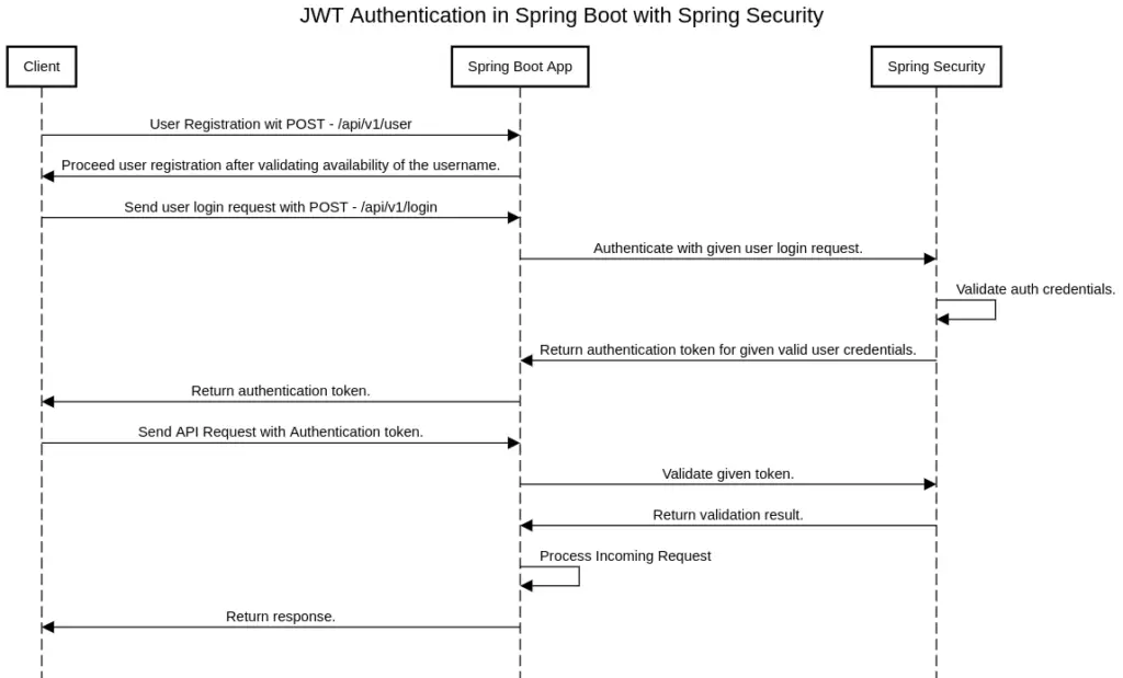 JWT Authentication in Spring Boot with Spring Security.