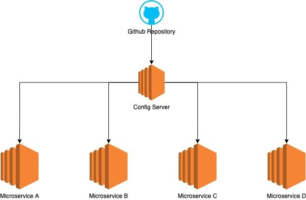 Centralized Configurations For Microservices Using Spring Cloud Config Server