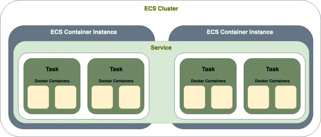 ECS Cluster basic components