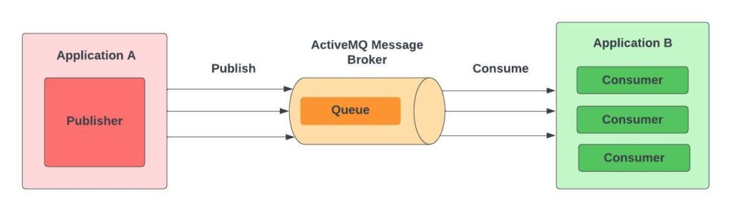 Simple Architecture of ActiveMQ - ActiveMQ With Spring Boot